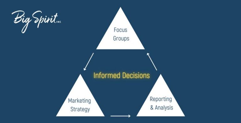 How Research Powers Your Marketing